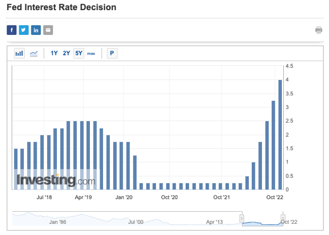 Rising Interest Rates | FED Interest Rate chart 
